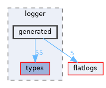 libMagAOX/logger/generated