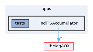 apps/indiTSAccumulator