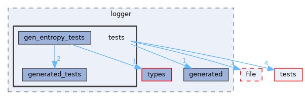 libMagAOX/logger/tests