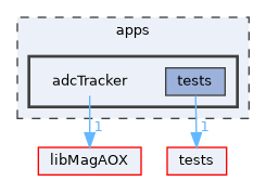 apps/adcTracker