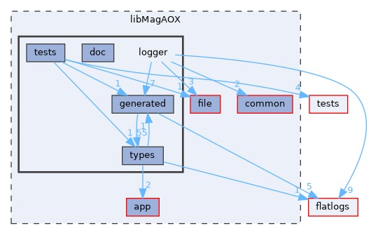 libMagAOX/logger