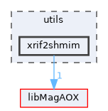 utils/xrif2shmim