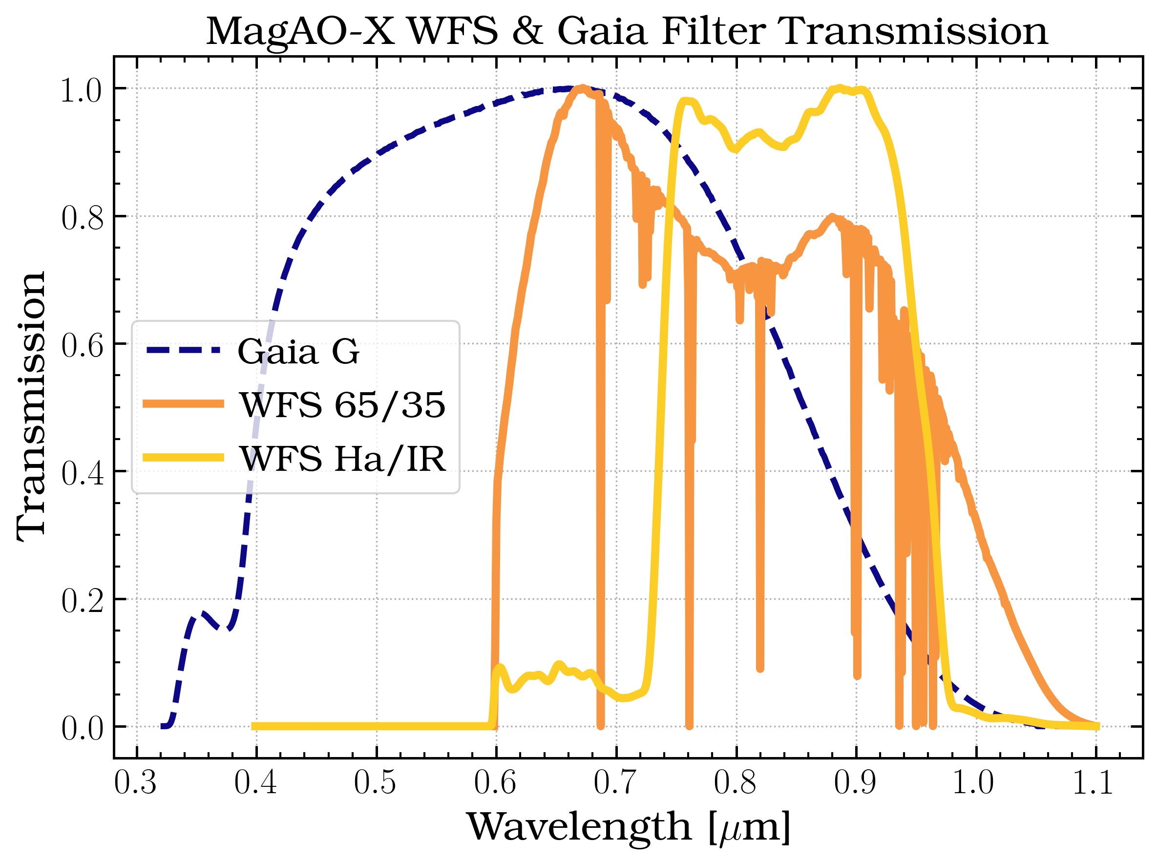 WFS and Gaia G bandpasses