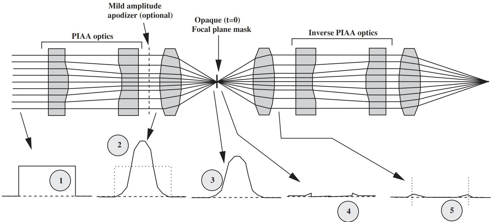 Drawing of pupil remapping