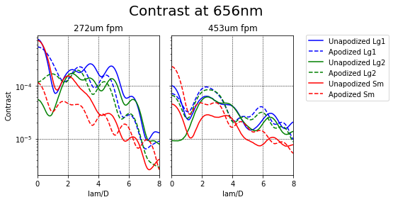 Throughput for different coronagraph arrangements at 656nm