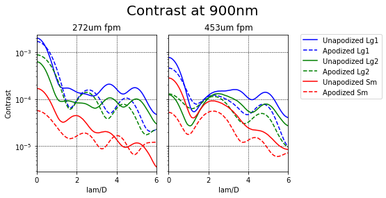 Contrast for different coronagraph arrangements at 900nm